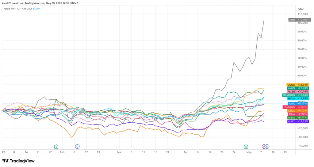 Andamento Big Tech YTD