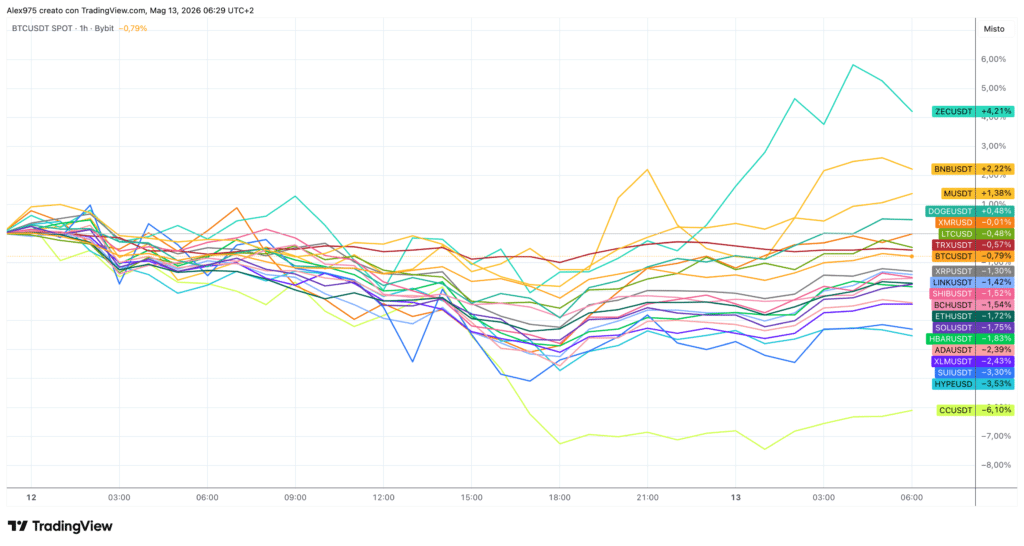Andamento Crypto Top 20 - grafico 1H del 13 maggio 2026