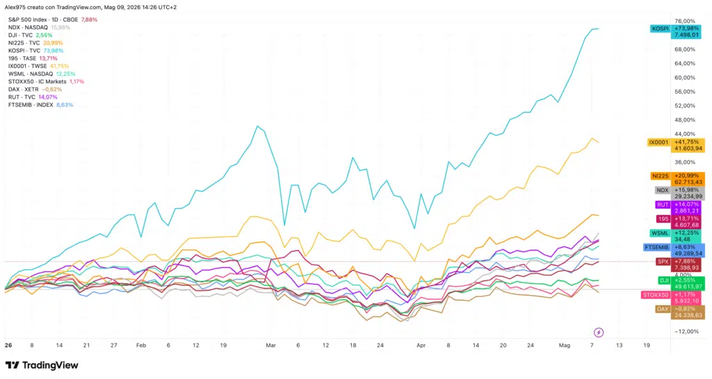 Andamento Indici mondiali YTD