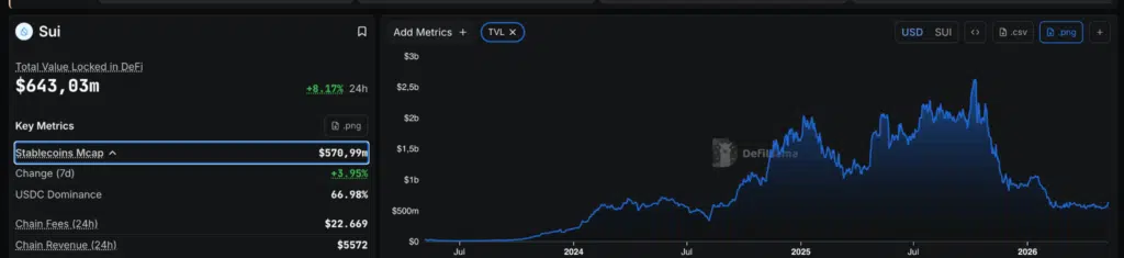 Andamento TVL di SUI - Fonte DefiLlama