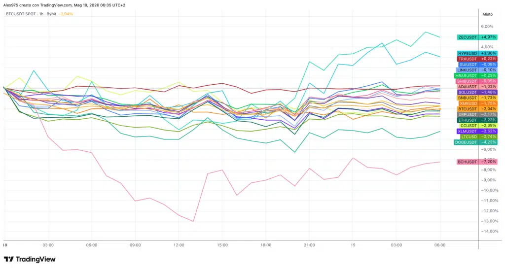 Andamento Top 20 - grafico 1H dal 19 maggio