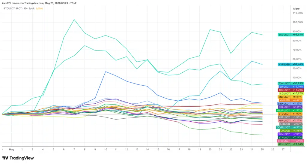Andamento Top 20 maggio 2026