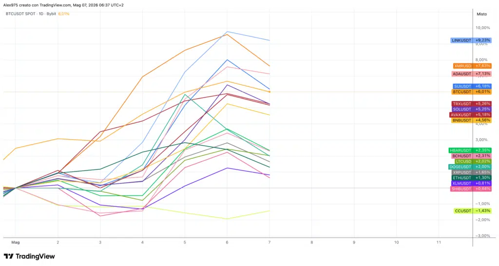 Andamento Top20 da inizio maggio 2026