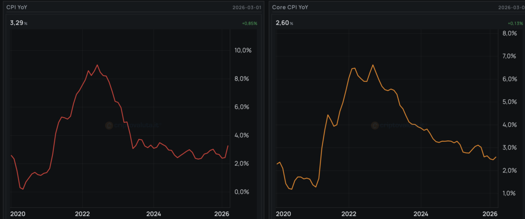ndamento del CPI USA e del Core CPI dal 2020 al 2026.