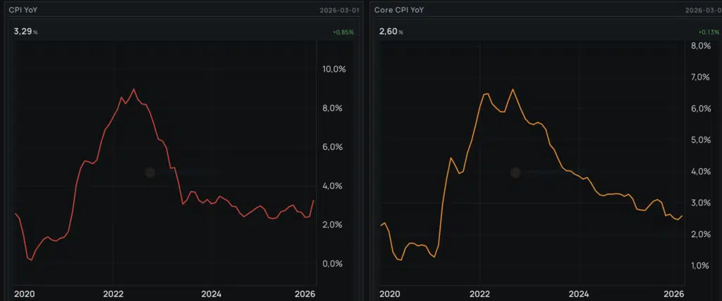 ndamento del CPI USA e del Core CPI dal 2020 al 2026.