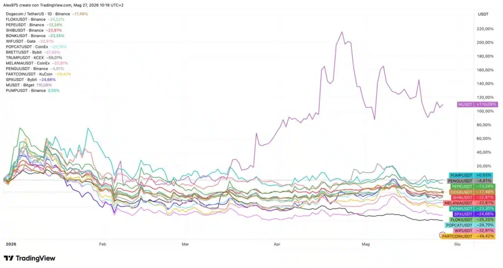 Andamento meme coin YTD