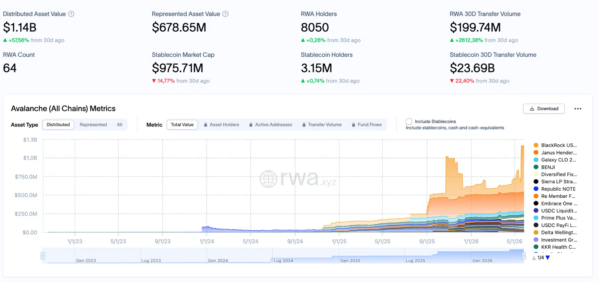 Sezione RWA blockchain Avalanche