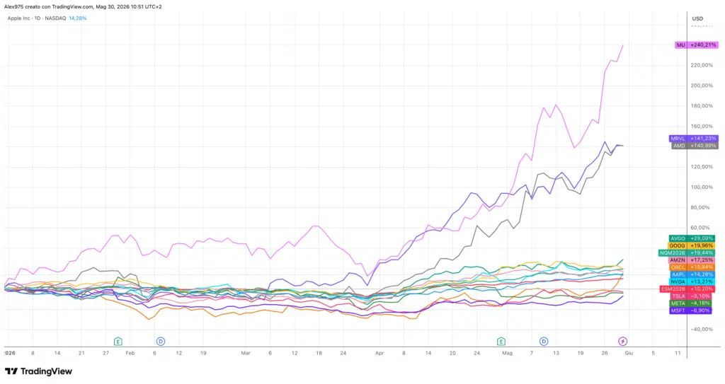 Azioni Tecnologiche americane YTD