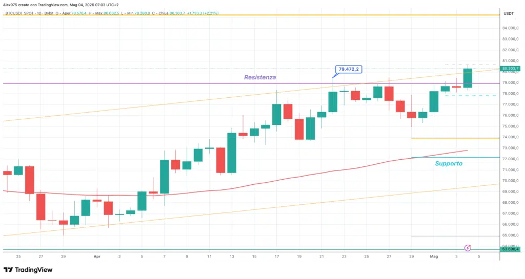 Bitcoin - daily 04 maggio 2026