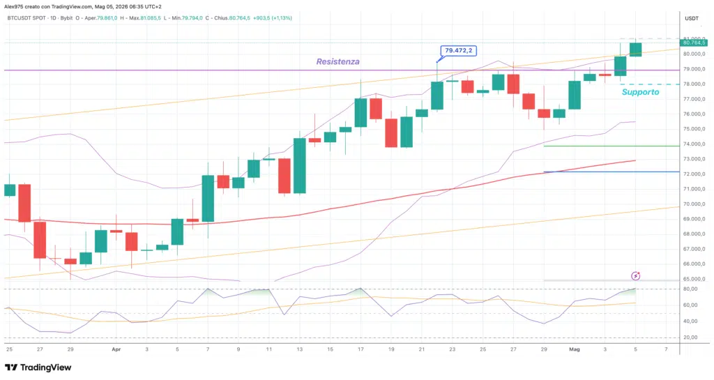 Bitcoin - 05 maggio 2026