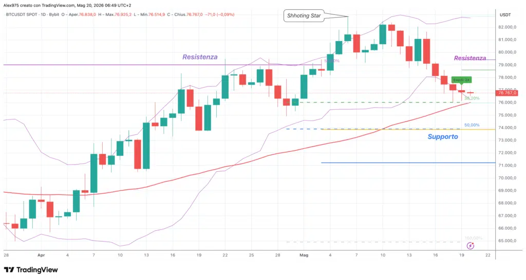 Bitcoin - 20 maggio 2026