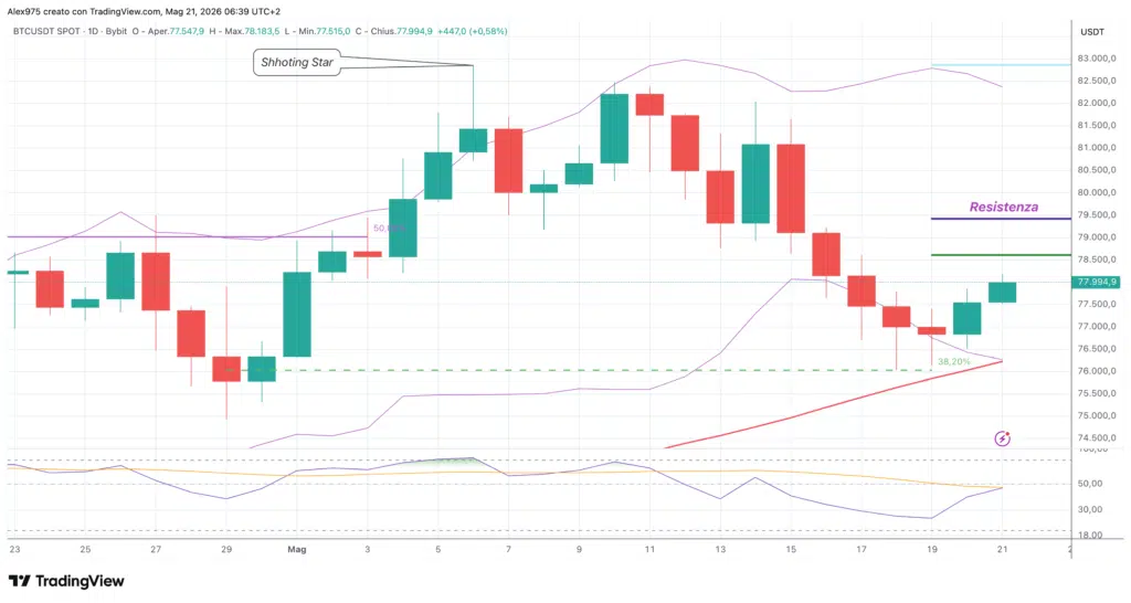 Bitcoin (BTC) - daily 21 maggio 2026
