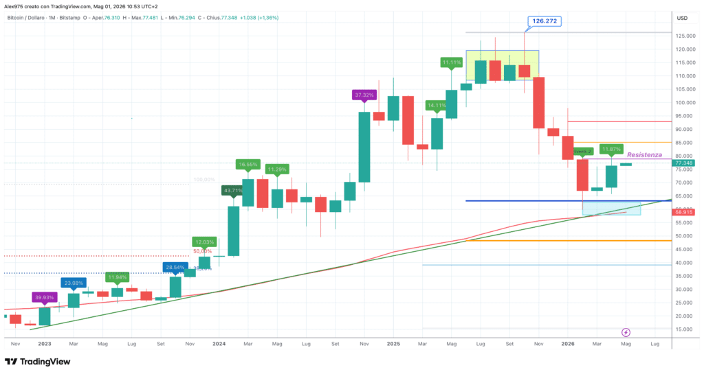 Bitcoin (BTC) - monthly maggio 2026