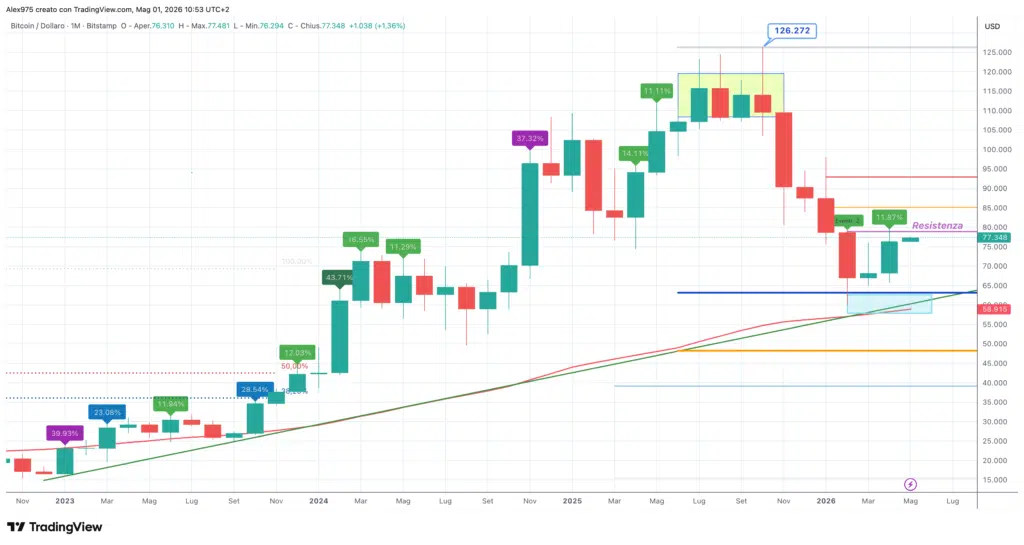 Bitcoin (BTC) - monthly maggio 2026