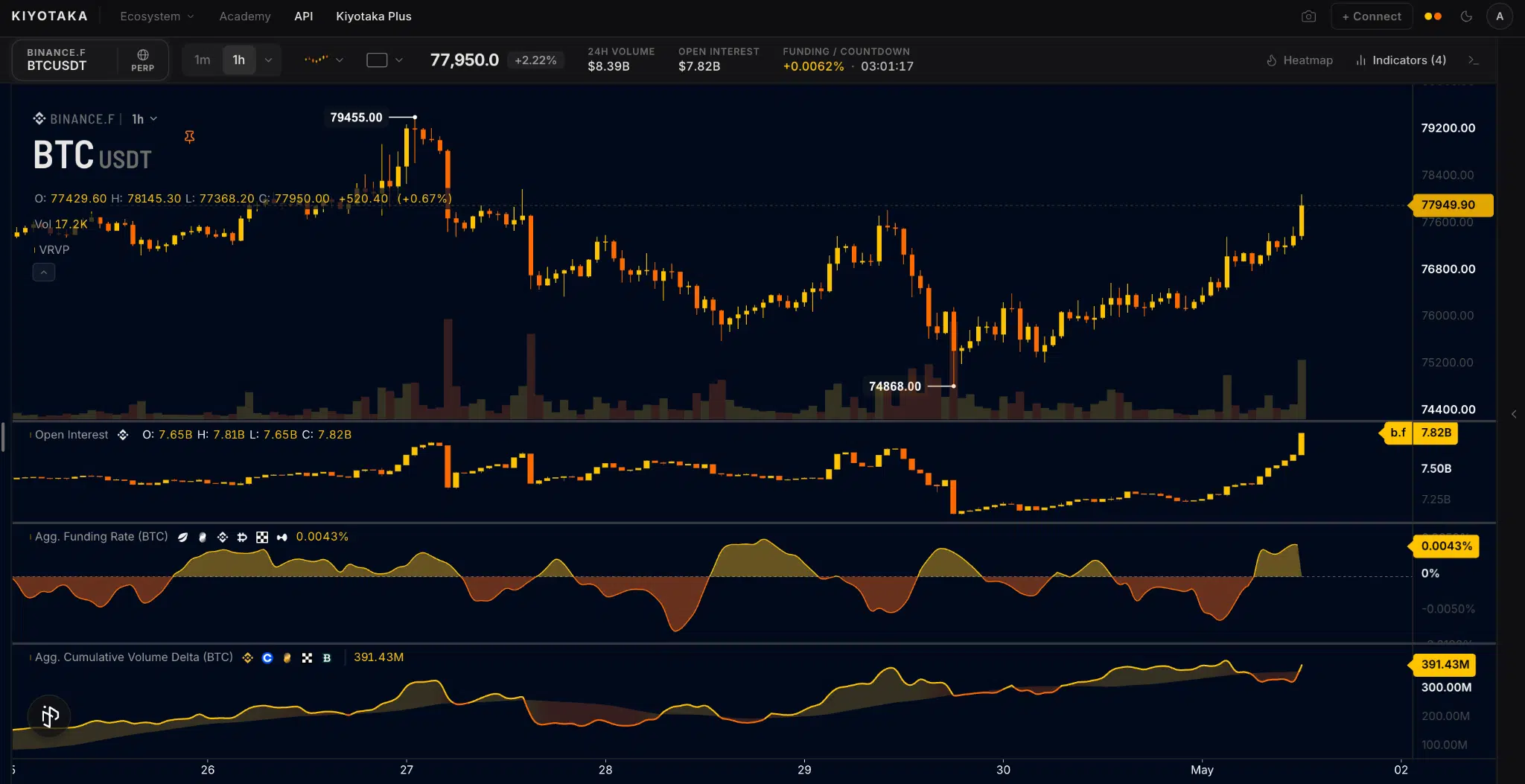 Bitcoin CVD spot e funding rate