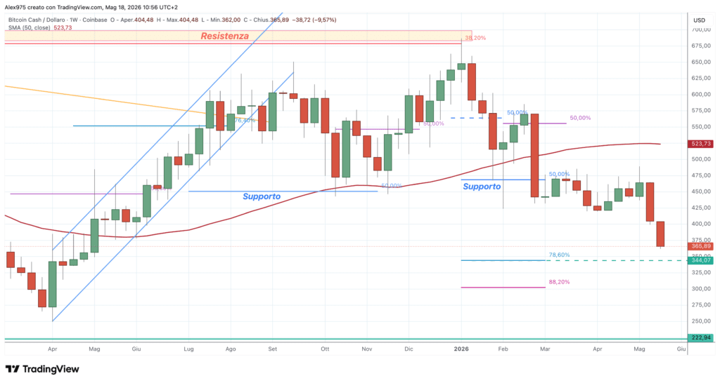 Bitcoin Cash (BCH) - weekly 18 maggio 2026