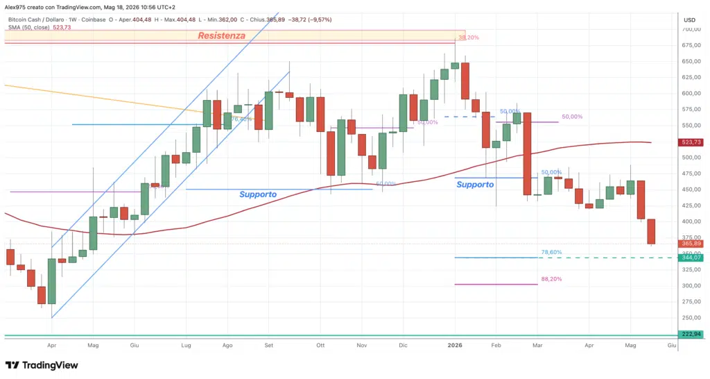 Bitcoin Cash (BCH) - weekly 18 maggio 2026