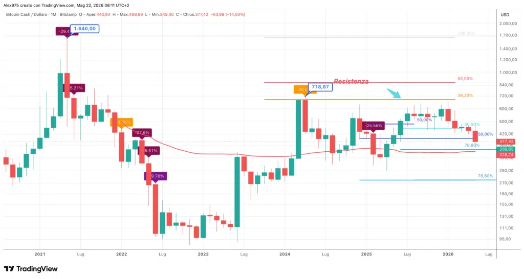 Bitcoin Cash - Monthly maggio 2026