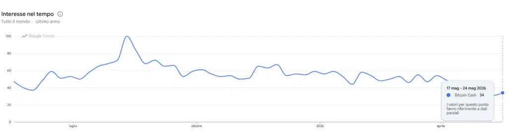 Bitcoin Cash ricerche di Google Trends