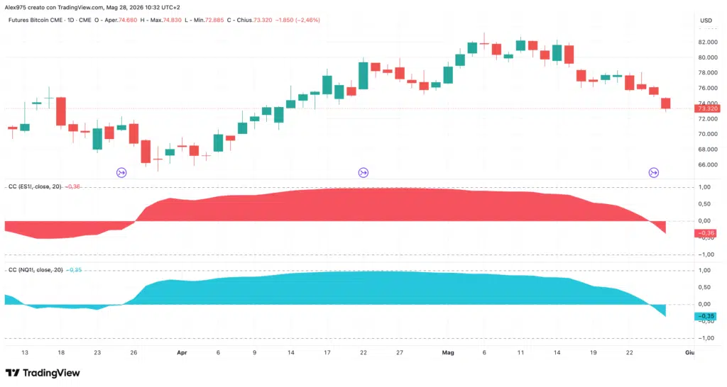 Bitcoin Coefficiente Correlazione Azionari