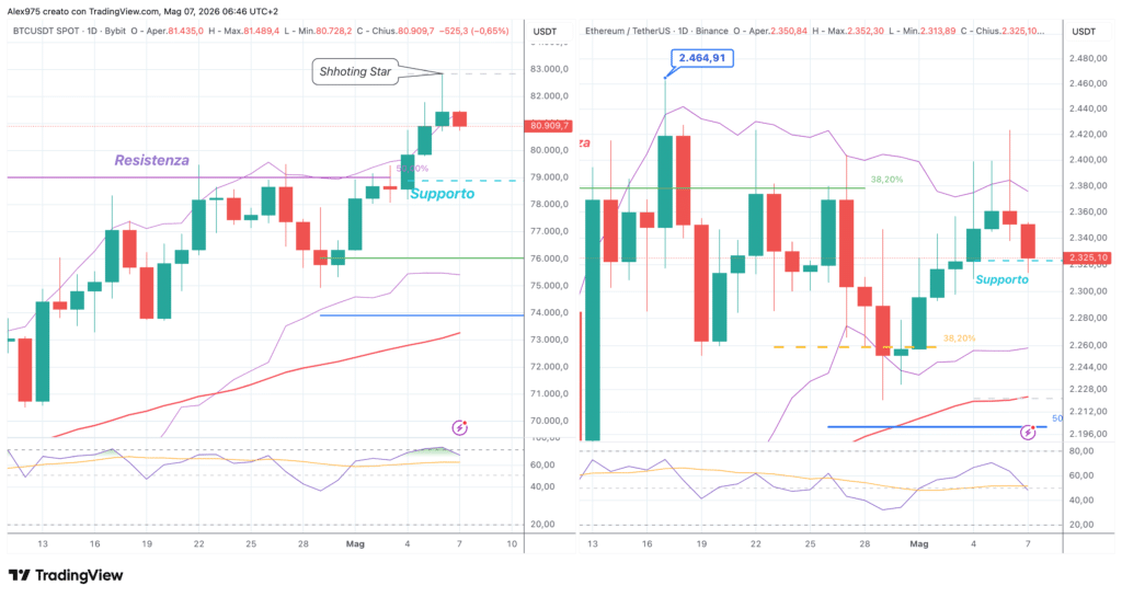 Bitcoin - Ethereum daily 07 maggio 2026