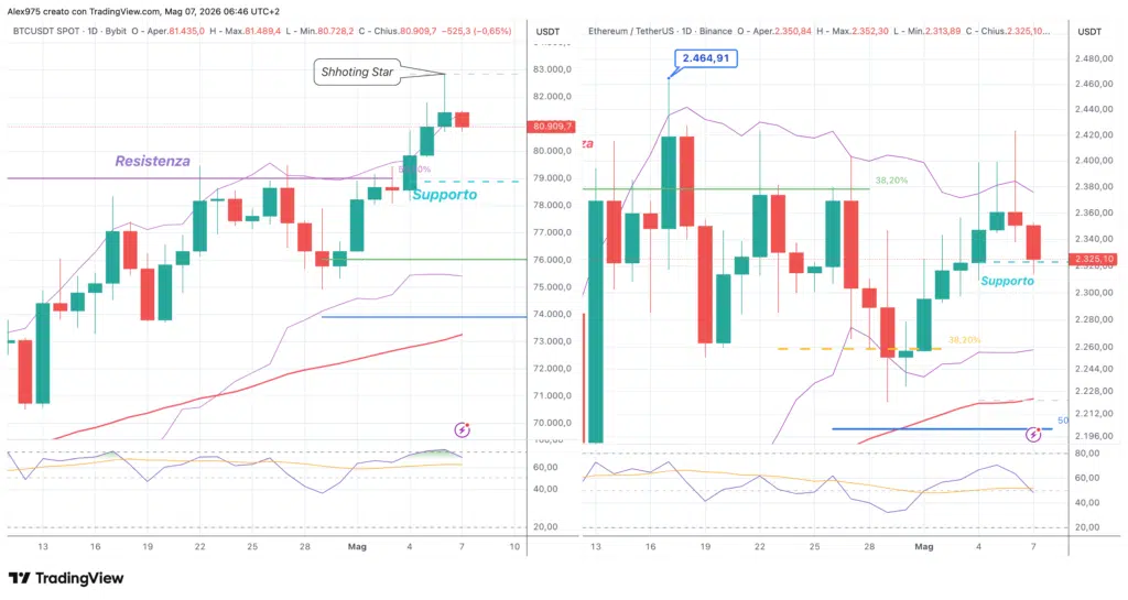 Bitcoin - Ethereum daily 07 maggio 2026