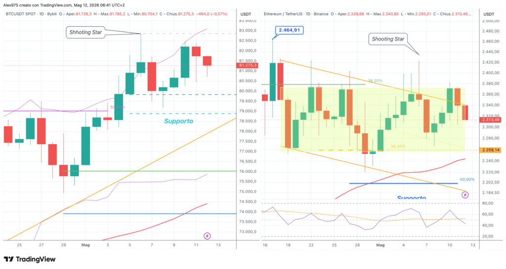 Bitcoin - Ethereum - daily 12 maggio 2026