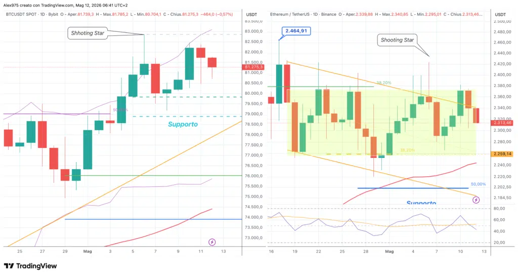 Bitcoin - Ethereum - daily 12 maggio 2026