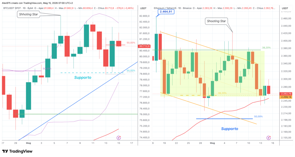 Bitcoin - Ethereum - daily 15 maggio 2026