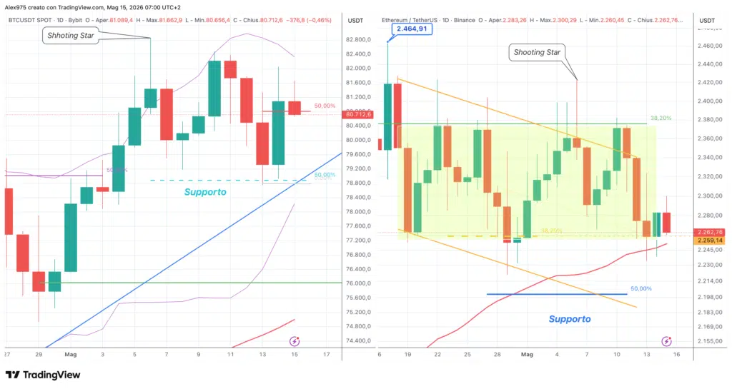 Bitcoin - Ethereum - daily 15 maggio 2026