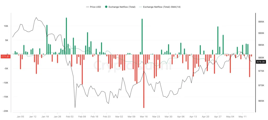 Bitcoin- Exchange Netflow (Total) - All Exchanges
