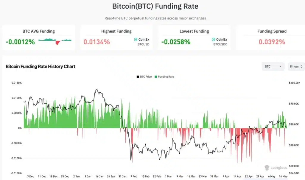 Bitcoin Funding Rate - Fonte- CoinGlass
