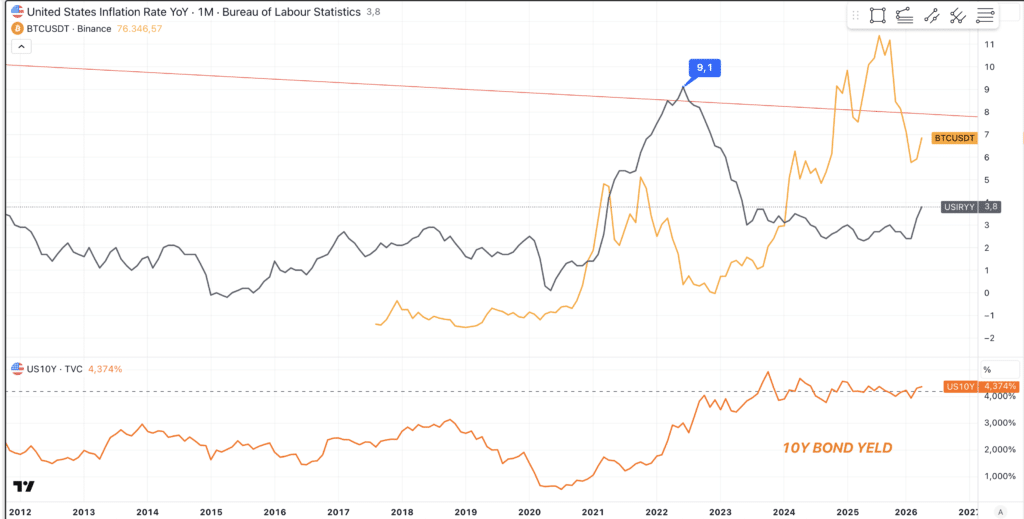 Bitcoin - Inflazione - Rendimento T-Bond