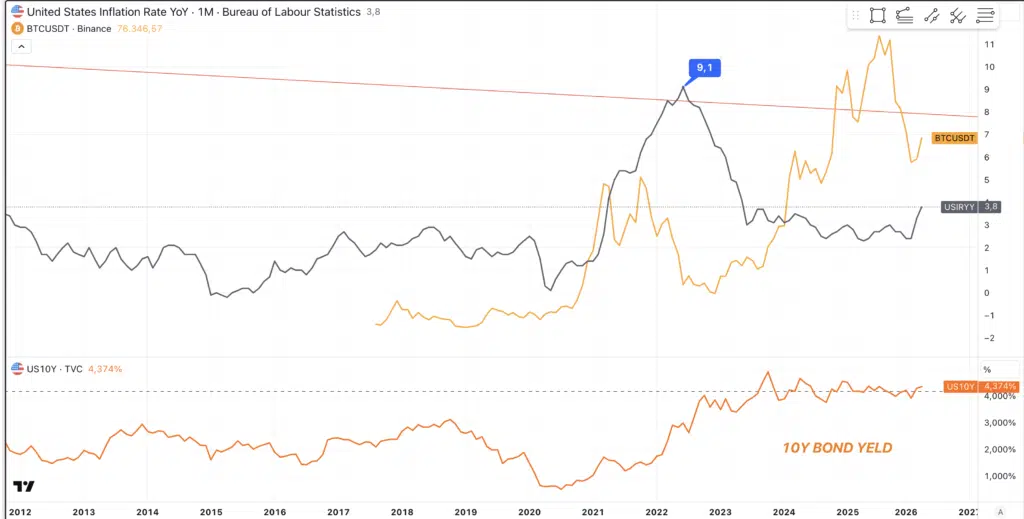 Bitcoin - Inflazione - Rendimento T-Bond