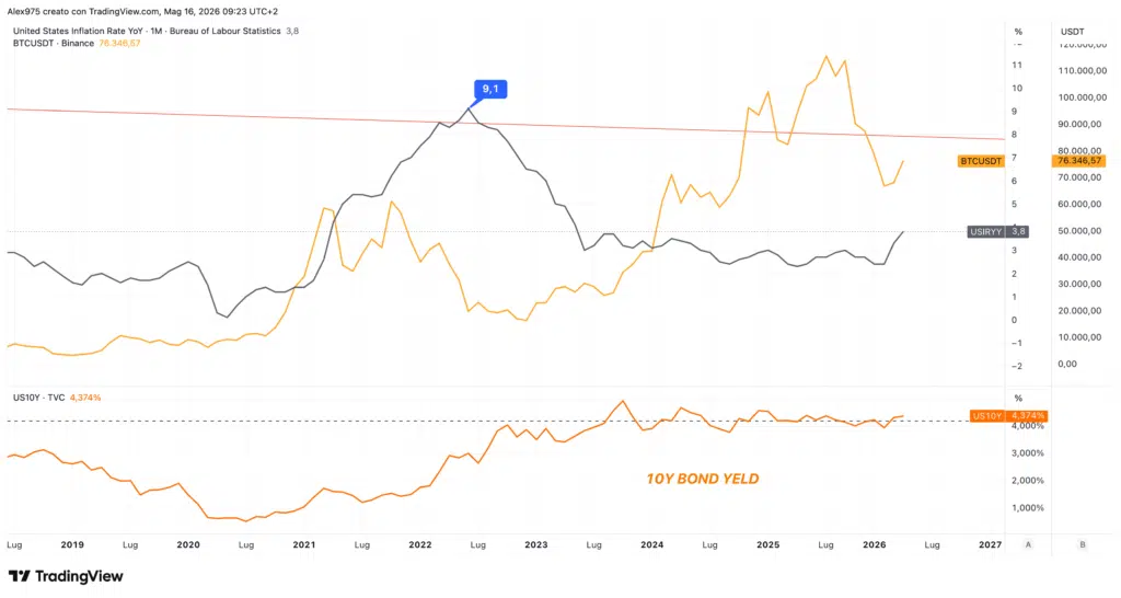 Bitcoin -Inflazione USA