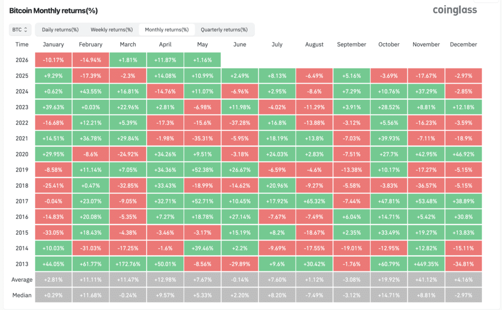 Bitcoin Monthly returns — CoinGlass