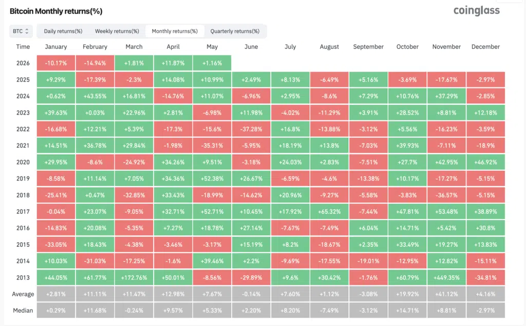 Bitcoin Monthly returns — CoinGlass