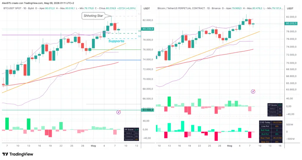 Bitcoin Spot e Future - 09 maggio 2026