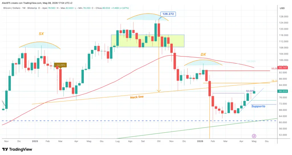 Bitcoin Testa & Spalle