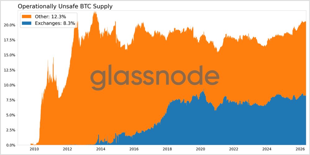 Bitcoin gestione operativa a rischio quantum