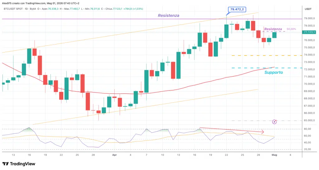 Bitcoin - daily 01 maggio 2026