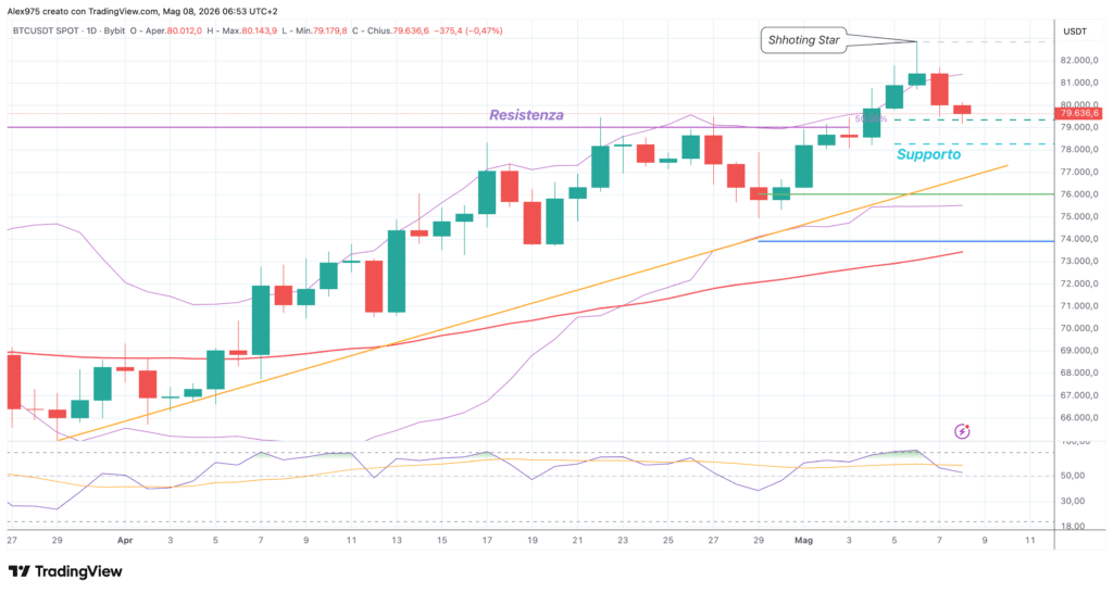 Bitcoin (BTC) - daily 08 maggio 2026
