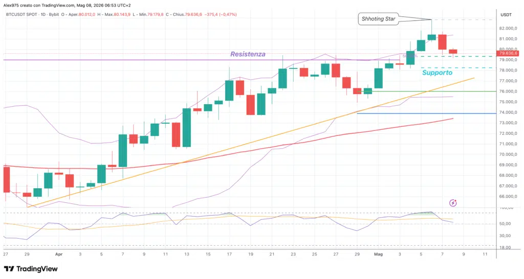 Bitcoin (BTC) - daily 08 maggio 2026