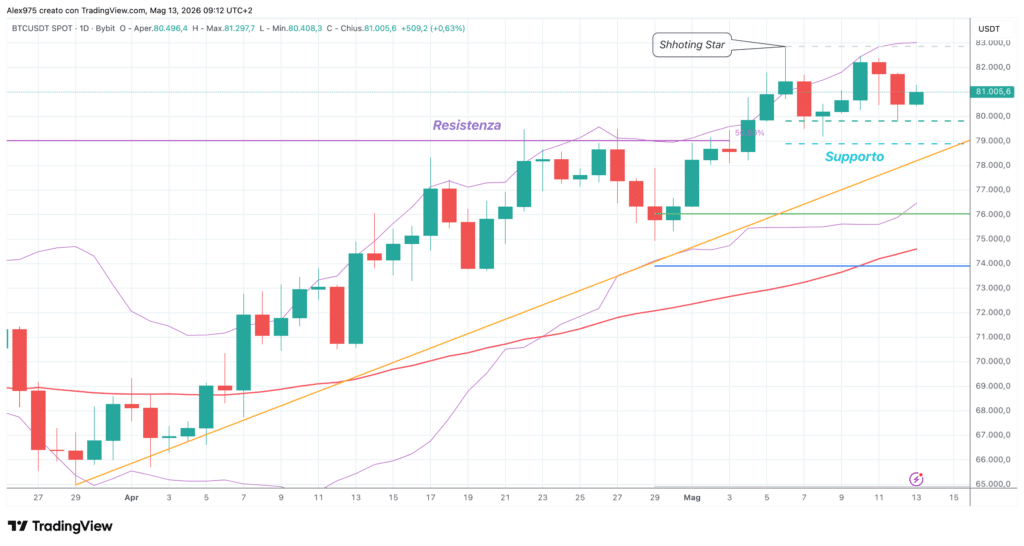 Bitcoin (BTC) - daily 13 maggio 2026