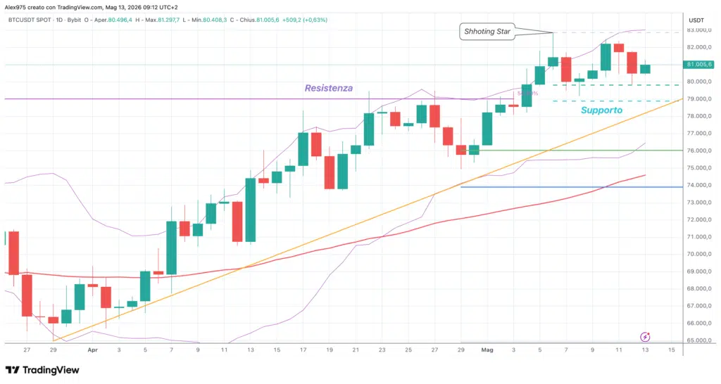 Bitcoin (BTC) - daily 13 maggio 2026