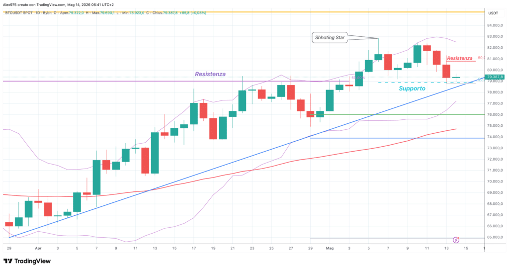 Bitcoin - daily 14 maggio 2026