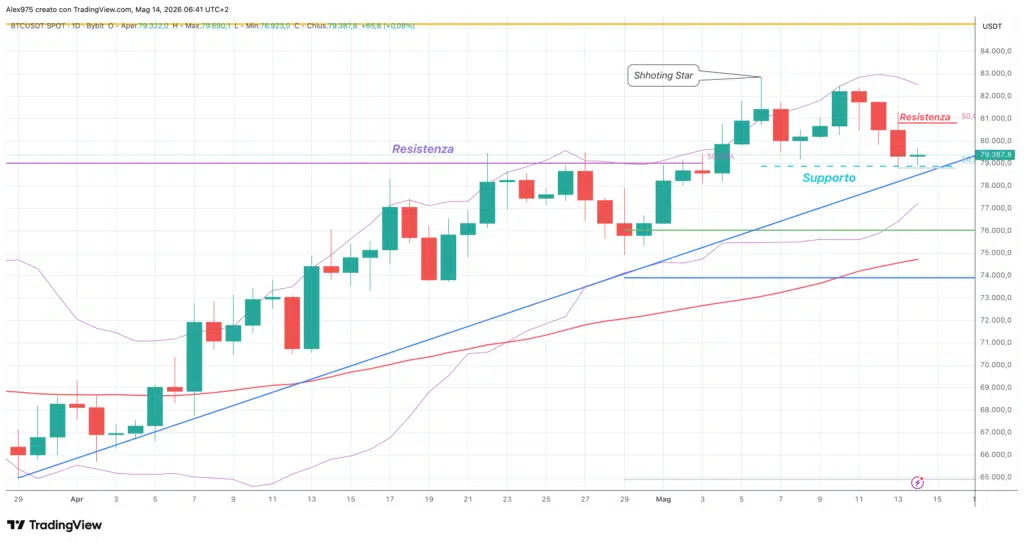 Bitcoin - daily 14 maggio 2026