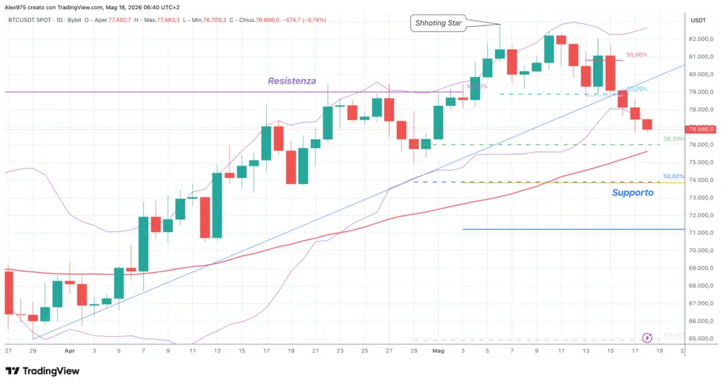 Bitcoin - daily 18 maggio 2026