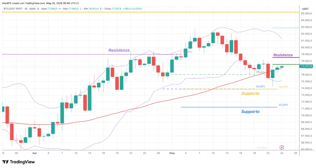 Bitcoin - daily 25 maggio 2026