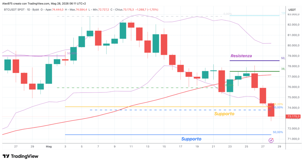 Bitcoin - daily 28 maggio 2026